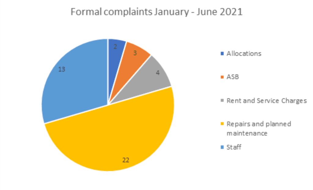 Broadland Housing Association complaints Jan-June 2021, formal complaints1