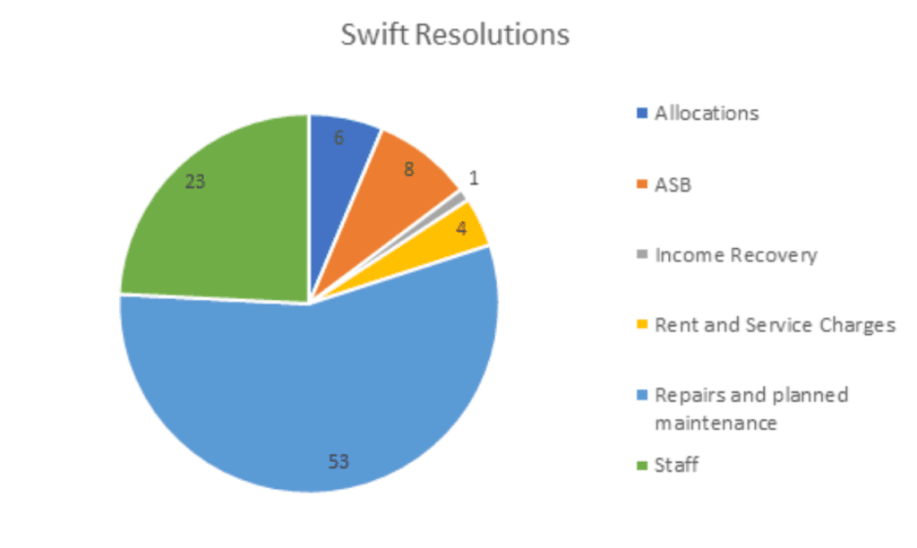 Broadland Housing Association record on complaints Jan-Jun 21 - swift resolutions
