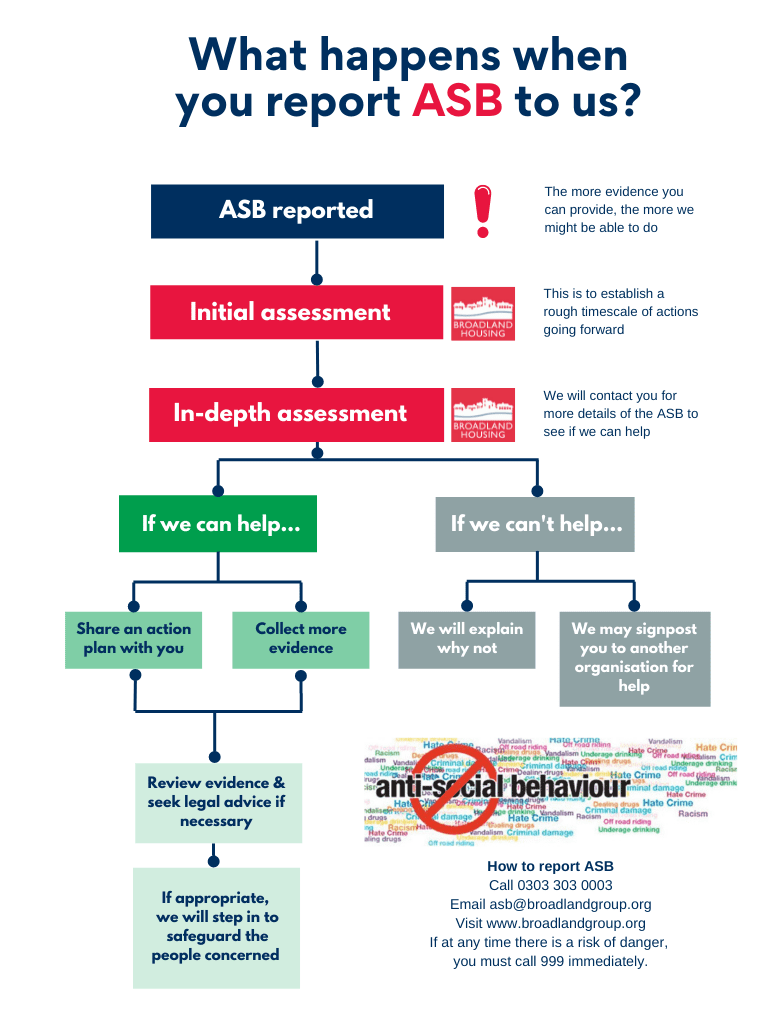 Flow chart showing what happens when you report anti-social behaviour to Broadland Housing